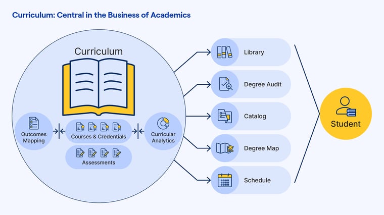 Infographic: Curriculum Central to the Business of Academics