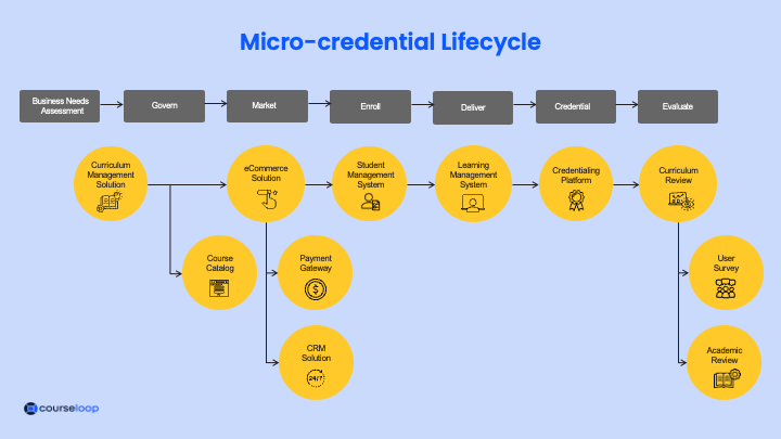 Micro-credential Lifecycle infographic V2-1