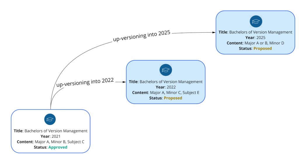 Diagram showing course up-versioning in current year